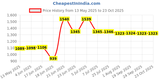 flipkart.com livflame Popular Cute Blkd Toughened Glass Gas stove(Manual,Black) Glass Manual Gas Stove livflame Price History Graph from 13 May 2025 to 23 Oct 2025