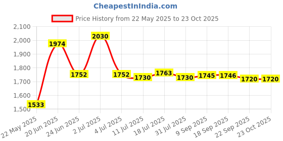 flipkart.com livflame Popular Cute Blkd Toughened Glass Gas stove(Manual,Black) Glass Manual Gas Stove livflame Price History Graph from 22 May 2025 to 23 Oct 2025