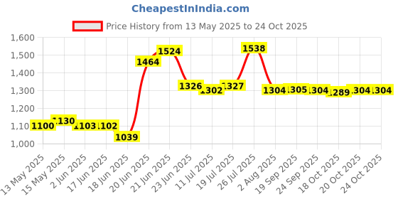 flipkart.com livflame Popular Cute Plain Burner Toughened Glass Gas stove (Manual,Black) Glass Manual Gas Stove livflame Price History Graph from 13 May 2025 to 20 Oct 2025