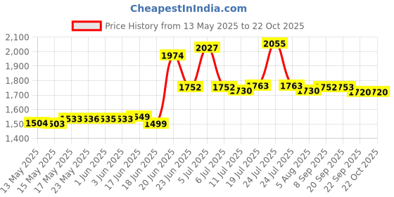 flipkart.com livflame Popular Cute Plain Burner Toughened Glass Gas stove (Manual,Black) Glass Manual Gas Stove livflame Price History Graph from 13 May 2025 to 22 Oct 2025