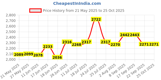 flipkart.com livflame Popular Cute Plain Toughened Glass Manual Gas Stove livflame Price History Graph from 21 May 2025 to 24 Oct 2025