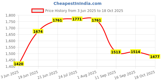 flipkart.com livflame Popular Design Combo with 2 pcs Induction Friendly Sauce Pan Food Grade Steel Glass Manual Gas Stove livflame Price History Graph from 3 Jun 2025 to 18 Oct 2025