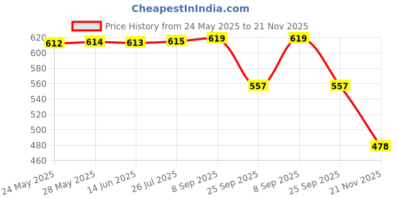 flipkart.com shoe island Popular Designer Leatherette Tan Brown High Ankle Length Casual Boots For Men Boots For Men shoe island Price History Graph from 24 May 2025 to 21 Nov 2025