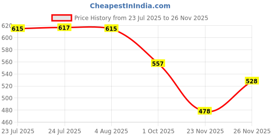 flipkart.com shoe island Popular Designer Leatherette Tan Brown High Ankle Length Casual Boots For Men Boots For Men shoe island Price History Graph from 23 Jul 2025 to 26 Nov 2025
