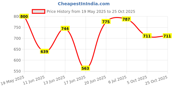 flipkart.com barood POPULAR KIT 6 NO 4 SCOOP 10 to 11 year. Cricket Kit barood Price History Graph from 19 May 2025 to 24 Oct 2025