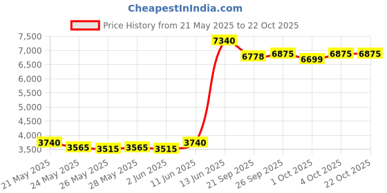 flipkart.com prestige Popular Money Saver 20 L Pressure Cooker prestige Price History Graph from 21 May 2025 to 22 Oct 2025
