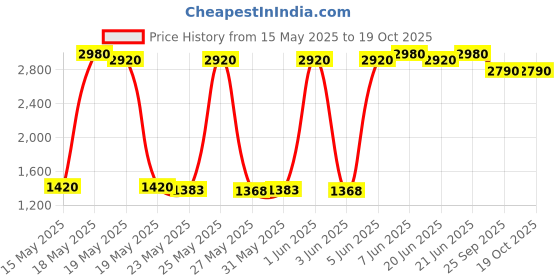 flipkart.com prestige Popular Outer Lid 8.5 L Pressure Cooker prestige Price History Graph from 15 May 2025 to 19 Oct 2025