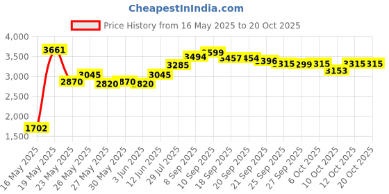 flipkart.com prestige Popular Plus 12 L Induction Bottom Pressure Cooker prestige Price History Graph from 16 May 2025 to 19 Oct 2025