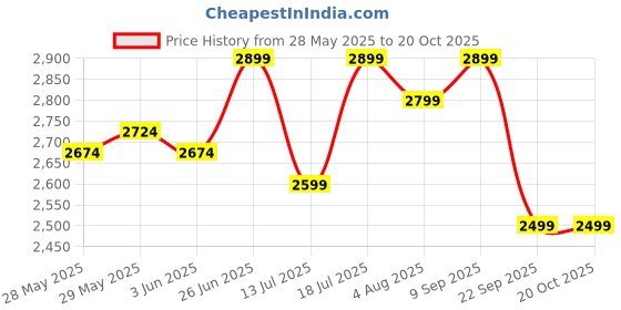 flipkart.com prestige Popular Plus 2 L, 3 L, 5 L Induction Bottom Pressure Cooker prestige Price History Graph from 28 May 2025 to 19 Oct 2025