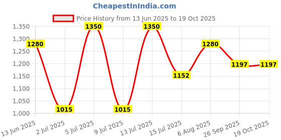 flipkart.com prestige Popular Plus 2 L Induction Bottom Pressure Cooker prestige Price History Graph from 13 Jun 2025 to 19 Oct 2025