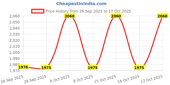 flipkart.com prestige Popular Plus 3 L, 2 L Induction Bottom Pressure Cooker prestige Price History Graph from 26 Sep 2025 to 17 Oct 2025