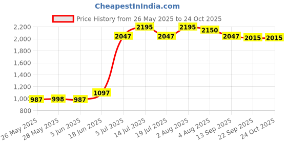 flipkart.com prestige Popular Plus 4 L Induction Bottom Pressure Cooker prestige Price History Graph from 26 May 2025 to 22 Oct 2025