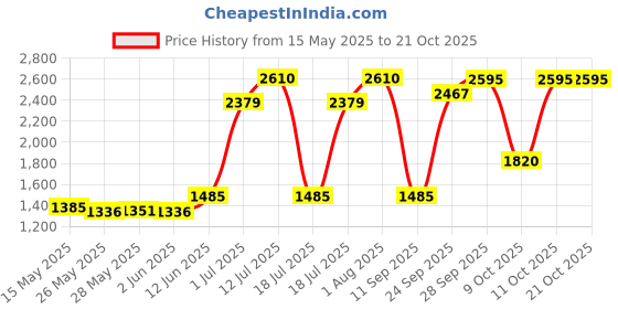 flipkart.com prestige Popular Plus 5 L, 3 L Induction Bottom Pressure Cooker prestige Price History Graph from 15 May 2025 to 19 Oct 2025