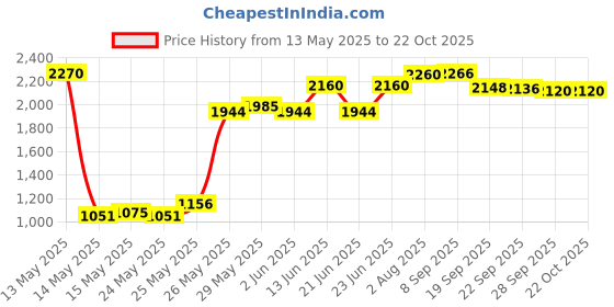 flipkart.com prestige Popular Plus 5.5 L Induction Bottom Pressure Cooker prestige Price History Graph from 13 May 2025 to 21 Oct 2025