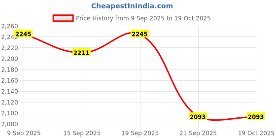 flipkart.com prestige Popular Plus 6 L Induction Bottom Pressure Cooker prestige Price History Graph from 9 Sep 2025 to 19 Oct 2025