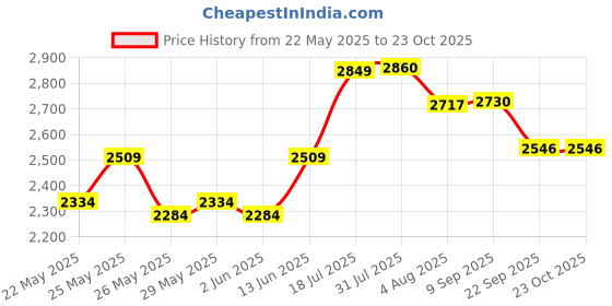 flipkart.com prestige Popular Plus 7.5 L Induction Bottom Pressure Cooker prestige Price History Graph from 22 May 2025 to 22 Oct 2025