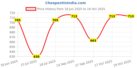 flipkart.com bajaj by bajaj Popular Plus Light weight Iron.750 W 750 W Dry Iron bajaj by bajaj Price History Graph from 18 Jun 2025 to 19 Oct 2025