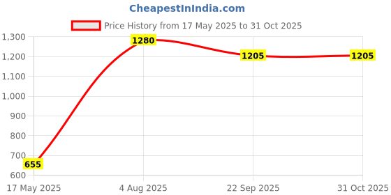 flipkart.com prestige by ttk Popular Plus Svachh 2 L Pressure Cooker prestige by ttk Price History Graph from 17 May 2025 to 31 Oct 2025