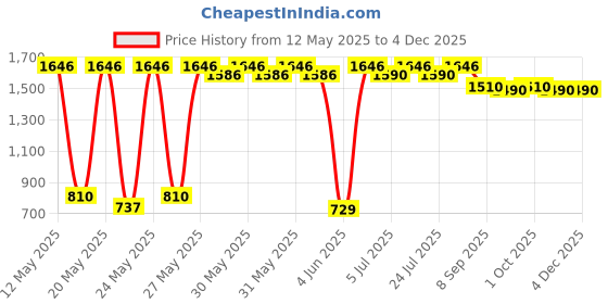 flipkart.com prestige by ttk Popular Plus Svachh 3 L Induction Bottom Pressure Cooker prestige by ttk Price History Graph from 12 May 2025 to 2 Dec 2025