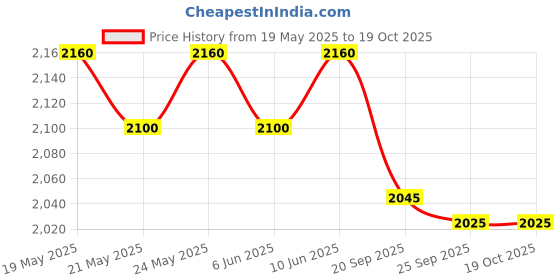 flipkart.com prestige Popular Svachh 3 L Induction Bottom Pressure Cooker prestige Price History Graph from 19 May 2025 to 19 Oct 2025