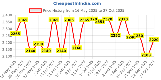 flipkart.com prestige Popular Svachh 5 L Pressure Cooker prestige Price History Graph from 16 May 2025 to 27 Oct 2025
