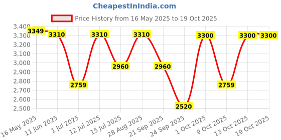 flipkart.com prestige Popular Svachh Combi Pack of 2 Controls Spillage-Deep Lid 5 L, 3 L Pressure Cooker prestige Price History Graph from 16 May 2025 to 18 Oct 2025