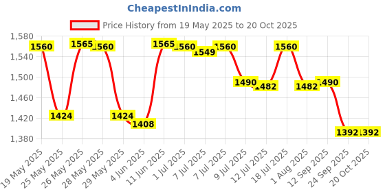 flipkart.com prestige Popular Svachh HA Deep Lid-Controls Spillage 2 L Pressure Cooker prestige Price History Graph from 19 May 2025 to 19 Oct 2025