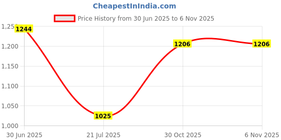 flipkart.com prestige Popular Svachh HA Deep Lid-Controls Spillage 2 L Pressure Cooker prestige Price History Graph from 30 Jun 2025 to 6 Nov 2025