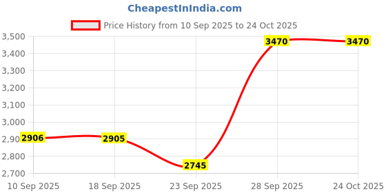 flipkart.com prestige Popular + Svachh Kitchen Starter Combi Pack 5 L, 3 L Induction Bottom Pressure Cooker prestige Price History Graph from 10 Sep 2025 to 24 Oct 2025