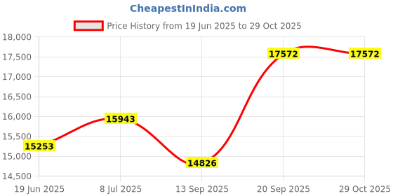 flipkart.com unova popular talky Flourmill unova Price History Graph from 19 Jun 2025 to 28 Oct 2025
