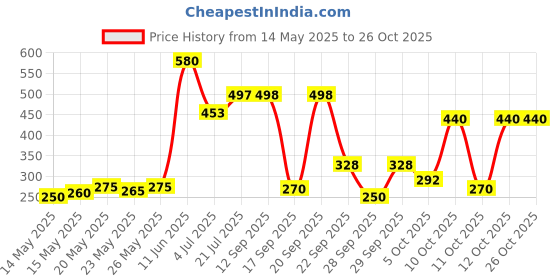 flipkart.com liberty Popular Tape Adult Diapers,Waist Size (48-68 inches), 10 pieces - XL liberty Price History Graph from 14 May 2025 to 25 Oct 2025