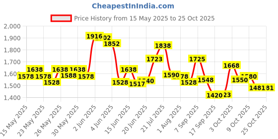 flipkart.com liberty Popular Tape Adult Diapers,Waist Size (48-68 inches), 10 pieces - XL liberty Price History Graph from 15 May 2025 to 24 Oct 2025