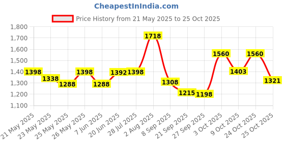 flipkart.com liberty Popular Tape ,Waist Size (30-40 inches), Pack of 6 Adult Diapers - M liberty Price History Graph from 21 May 2025 to 25 Oct 2025