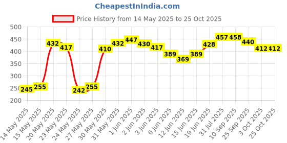 flipkart.com liberty Popular Tape , Waist Size (40-60 inches), Pack of 1 Adult Diapers - L liberty Price History Graph from 14 May 2025 to 24 Oct 2025