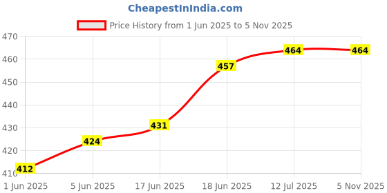 flipkart.com shree jee POPULAR TRACTOR EHE242 (RED) PULL BACK ACTION shree jee Price History Graph from 1 Jun 2025 to 5 Nov 2025