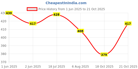flipkart.com sarasi POPULAR TRACTOR FOR KIDS, PULL BACK ACTION (GREEN) PACK OF 1 sarasi Price History Graph from 1 Jun 2025 to 21 Oct 2025