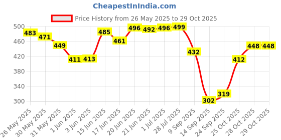 flipkart.com pmg Popular Virat Kohli with PVC Wicket Set & 1 Tennis Ball Poplar Willow Cricket Bat For 8 Yrs pmg Price History Graph from 26 May 2025 to 28 Oct 2025