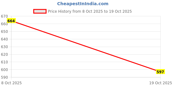 flipkart.com poonam enterprises Popular willow Poplar Willow Cricket Bat For 12 - 14 Yrs poonam enterprises Price History Graph from 8 Oct 2025 to 19 Oct 2025