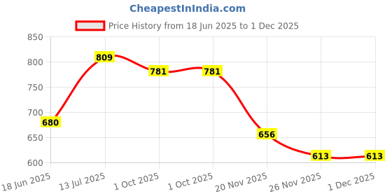 flipkart.com silver shine Popup Kids Play Tent House Baby Multi Purpose Foldable Delightful silver shine Price History Graph from 18 Jun 2025 to 30 Nov 2025