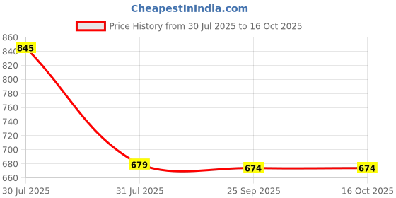 flipkart.com silver shine Popup Kids Play Tent House Multi Purpose Foldable For Kids Baby silver shine Price History Graph from 30 Jul 2025 to 16 Oct 2025