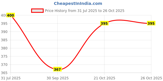 flipkart.com zyamalox Popup tube toy, popup pipes, fun indoor game for kids, toys for kids 3 years zyamalox Price History Graph from 31 Jul 2025 to 26 Oct 2025
