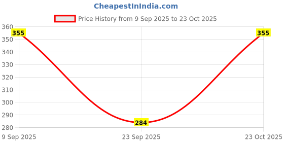 flipkart.com popwings Casual Sleeveless Solid Women White Top popwings Price History Graph from 9 Sep 2025 to 23 Oct 2025