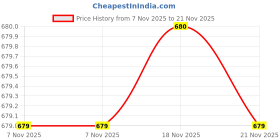 flipkart.com popwings Top Skirt Co-ords Set popwings Price History Graph from 7 Nov 2025 to 21 Nov 2025