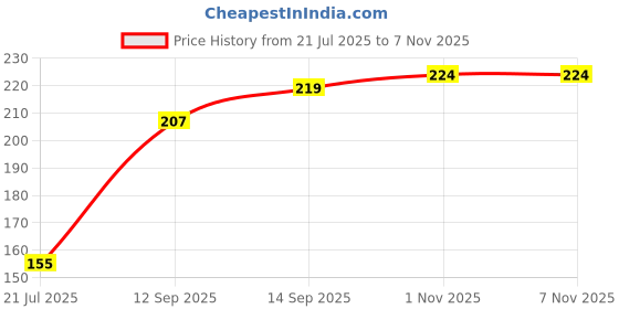 flipkart.com myglamm POPxo Makeup Collection -Mini Nail Kit Hustlin' myglamm Price History Graph from 21 Jul 2025 to 6 Nov 2025