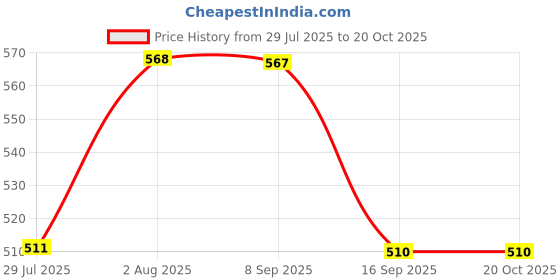 flipkart.com popy 3 FOLD BLUE COLOUR Umbrella popy Price History Graph from 29 Jul 2025 to 20 Oct 2025