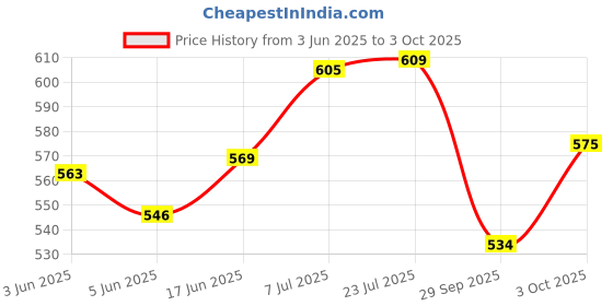 flipkart.com popy 3-Fold Bush™ Solid Colour #4 Umbrella popy Price History Graph from 3 Jun 2025 to 3 Oct 2025