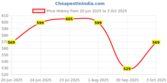 flipkart.com popy 3-Fold Bush™ Solid Colour #6 Umbrella popy Price History Graph from 20 Jun 2025 to 3 Oct 2025