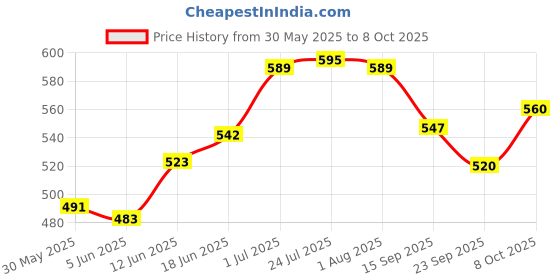 flipkart.com popy 3-Fold Bush™ Solid Colour #7 Umbrella popy Price History Graph from 30 May 2025 to 8 Oct 2025