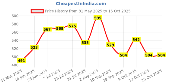 flipkart.com popy 3-Fold Bush™ Solid Colour Black Umbrella popy Price History Graph from 31 May 2025 to 14 Oct 2025