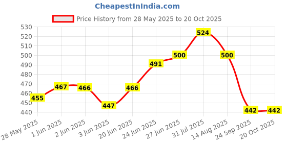 flipkart.com popy 3-Fold Cherry™ Print #3 with Silver Coating Umbrella popy Price History Graph from 28 May 2025 to 20 Oct 2025